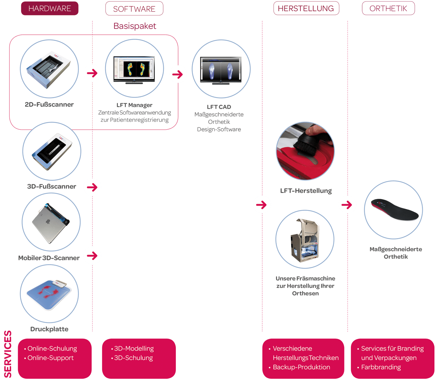 Diagram DE